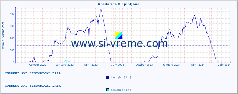  :: Kredarica & Ljubljana :: height :: last two years / one day.