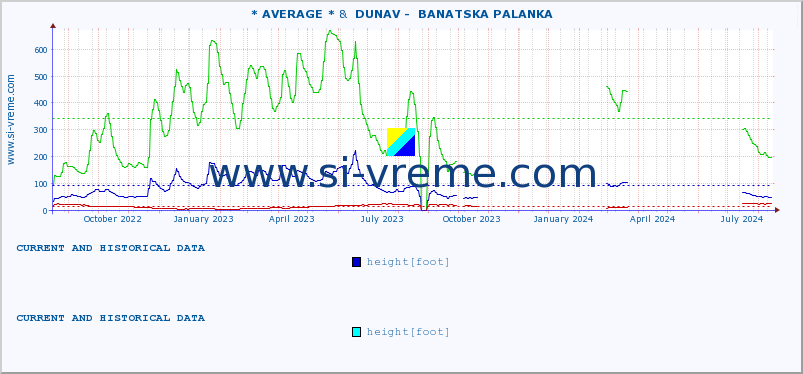  :: * AVERAGE * &  DUNAV -  BANATSKA PALANKA :: height |  |  :: last two years / one day.