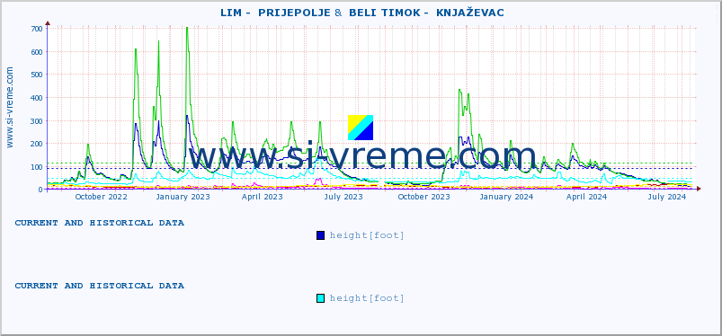  ::  LIM -  PRIJEPOLJE &  BELI TIMOK -  KNJAŽEVAC :: height |  |  :: last two years / one day.