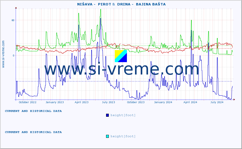  ::  NIŠAVA -  PIROT &  DRINA -  BAJINA BAŠTA :: height |  |  :: last two years / one day.