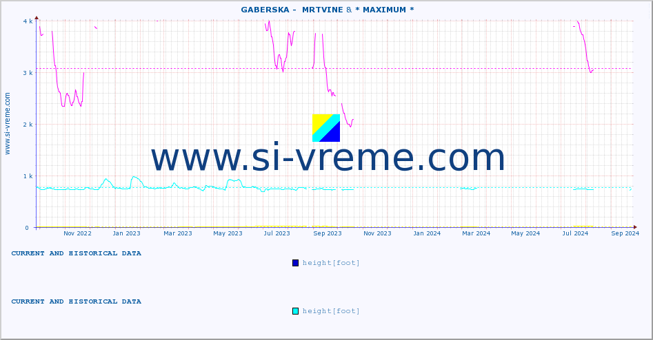  ::  GABERSKA -  MRTVINE & * MAXIMUM * :: height |  |  :: last two years / one day.