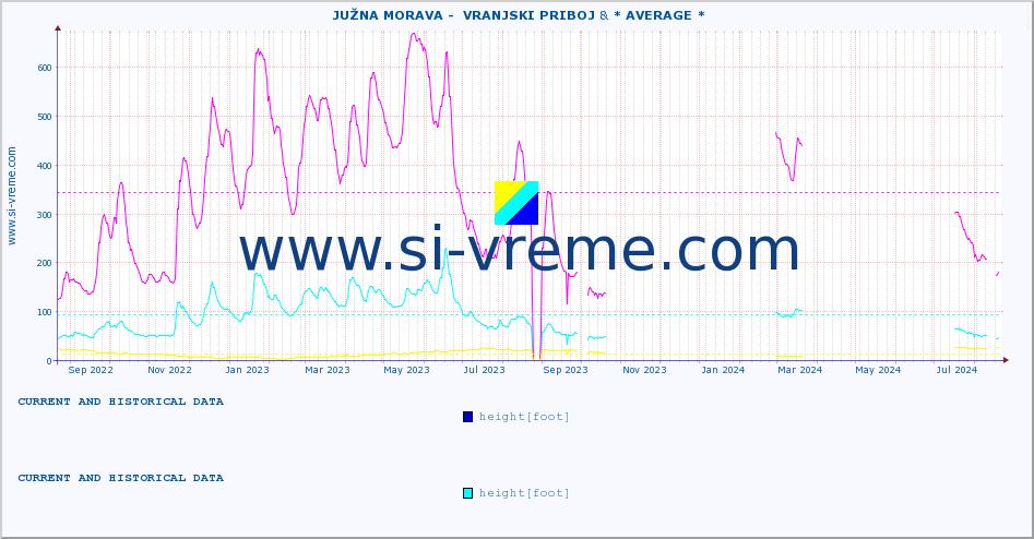  ::  JUŽNA MORAVA -  VRANJSKI PRIBOJ & * AVERAGE * :: height |  |  :: last two years / one day.