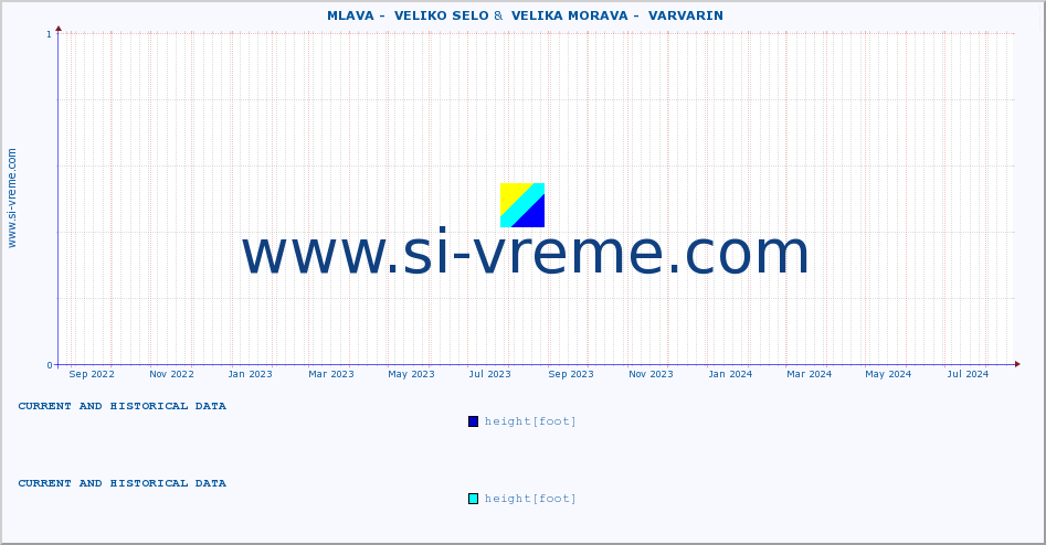  ::  MLAVA -  VELIKO SELO &  VELIKA MORAVA -  VARVARIN :: height |  |  :: last two years / one day.