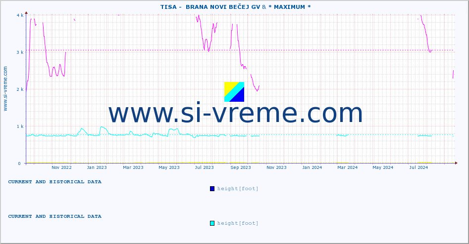  ::  TISA -  BRANA NOVI BEČEJ GV & * MAXIMUM * :: height |  |  :: last two years / one day.