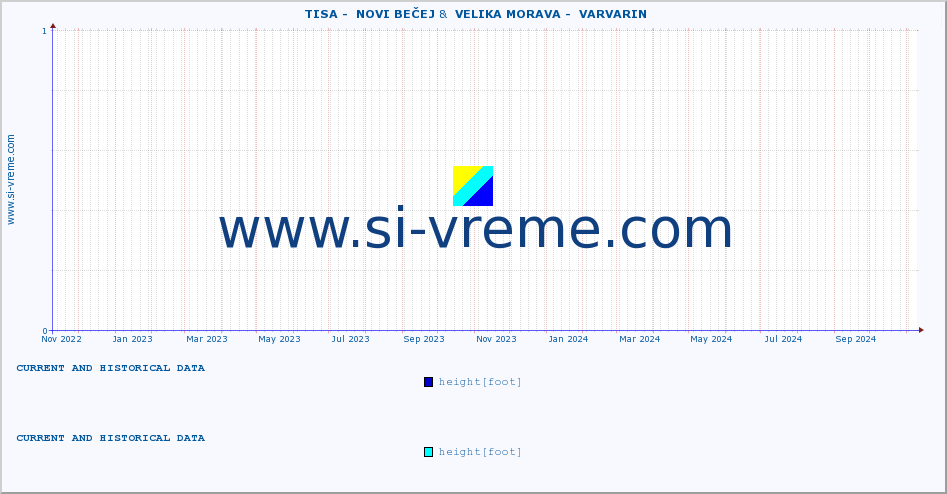  ::  TISA -  NOVI BEČEJ &  VELIKA MORAVA -  VARVARIN :: height |  |  :: last two years / one day.