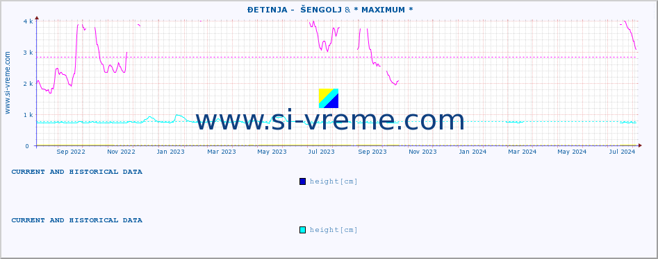  ::  ĐETINJA -  ŠENGOLJ & * MAXIMUM * :: height |  |  :: last two years / one day.