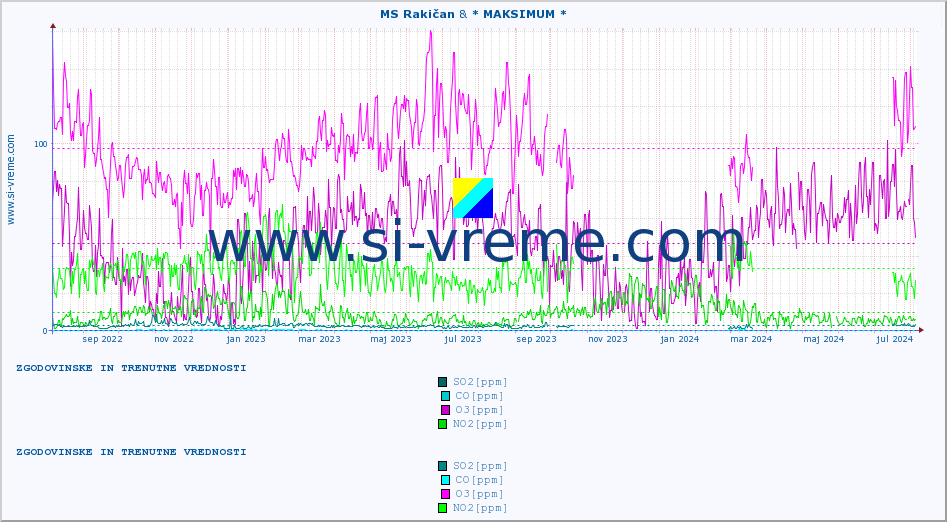 POVPREČJE :: MS Rakičan & * MAKSIMUM * :: SO2 | CO | O3 | NO2 :: zadnji dve leti / en dan.