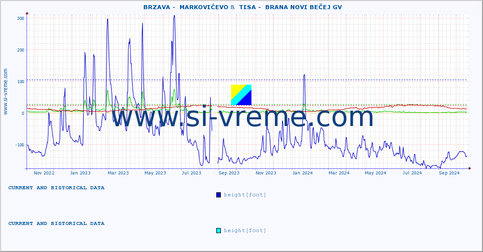  ::  BRZAVA -  MARKOVIĆEVO &  TISA -  BRANA NOVI BEČEJ GV :: height |  |  :: last two years / one day.