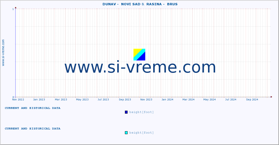  ::  DUNAV -  NOVI SAD &  RASINA -  BRUS :: height |  |  :: last two years / one day.