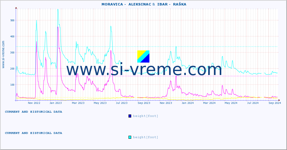  ::  MORAVICA -  ALEKSINAC &  IBAR -  RAŠKA :: height |  |  :: last two years / one day.