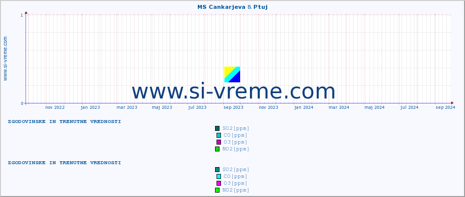 POVPREČJE :: MS Cankarjeva & Ptuj :: SO2 | CO | O3 | NO2 :: zadnji dve leti / en dan.