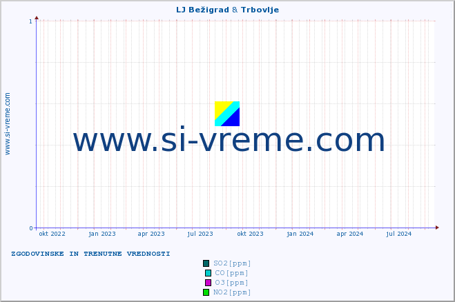 POVPREČJE :: LJ Bežigrad & Trbovlje :: SO2 | CO | O3 | NO2 :: zadnji dve leti / en dan.