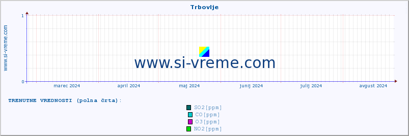 POVPREČJE :: Trbovlje :: SO2 | CO | O3 | NO2 :: zadnje leto / en dan.