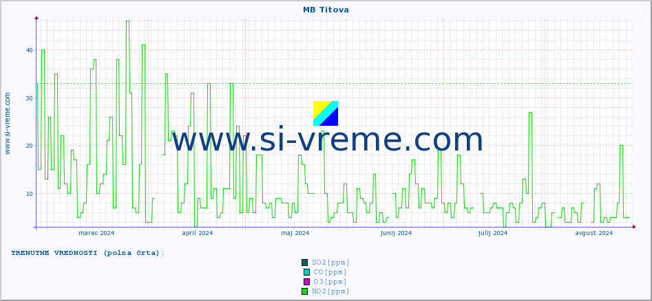 POVPREČJE :: MB Titova :: SO2 | CO | O3 | NO2 :: zadnje leto / en dan.