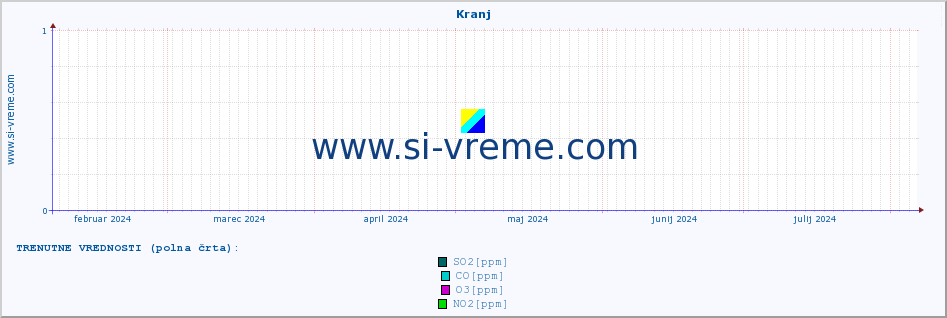 POVPREČJE :: Kranj :: SO2 | CO | O3 | NO2 :: zadnje leto / en dan.