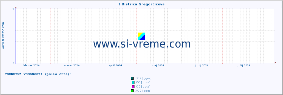 POVPREČJE :: I.Bistrica Gregorčičeva :: SO2 | CO | O3 | NO2 :: zadnje leto / en dan.