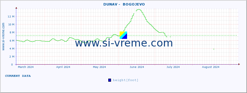  ::  DUNAV -  BOGOJEVO :: height |  |  :: last year / one day.