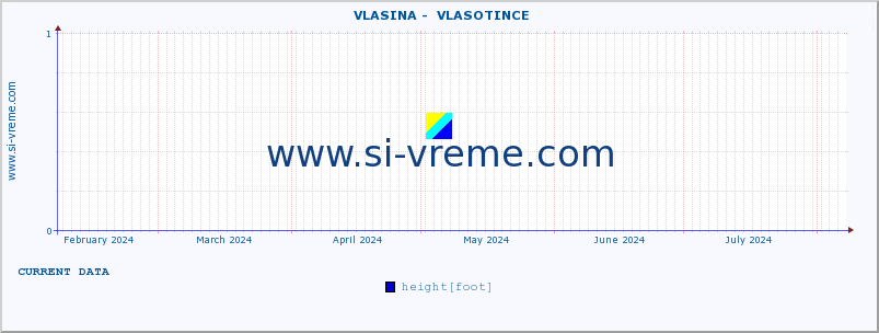  ::  VLASINA -  VLASOTINCE :: height |  |  :: last year / one day.