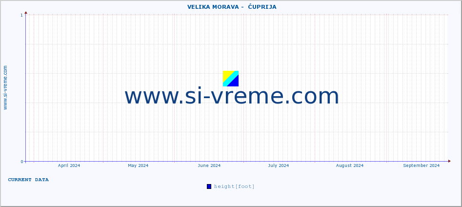  ::  VELIKA MORAVA -  ĆUPRIJA :: height |  |  :: last year / one day.