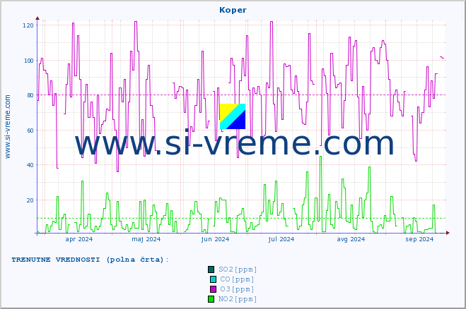 POVPREČJE :: Koper :: SO2 | CO | O3 | NO2 :: zadnje leto / en dan.