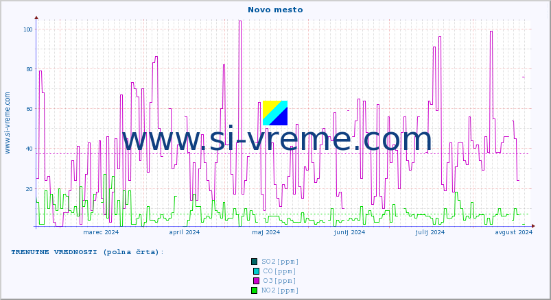 POVPREČJE :: Novo mesto :: SO2 | CO | O3 | NO2 :: zadnje leto / en dan.