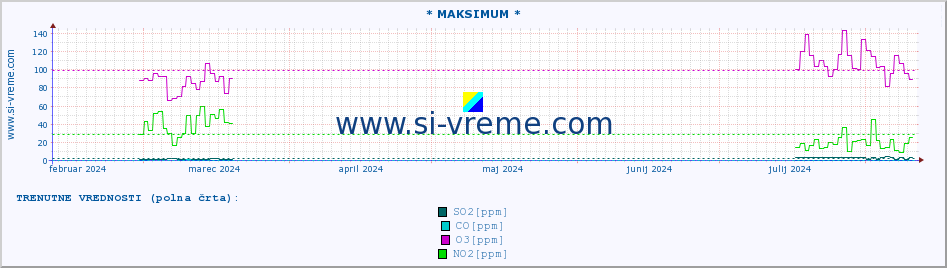 POVPREČJE :: * MAKSIMUM * :: SO2 | CO | O3 | NO2 :: zadnje leto / en dan.