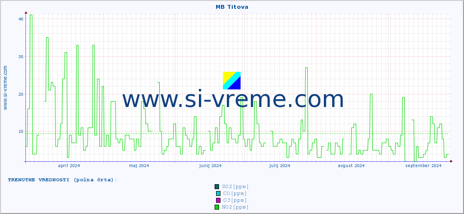 POVPREČJE :: MB Titova :: SO2 | CO | O3 | NO2 :: zadnje leto / en dan.