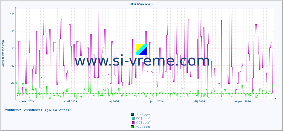 POVPREČJE :: MS Rakičan :: SO2 | CO | O3 | NO2 :: zadnje leto / en dan.