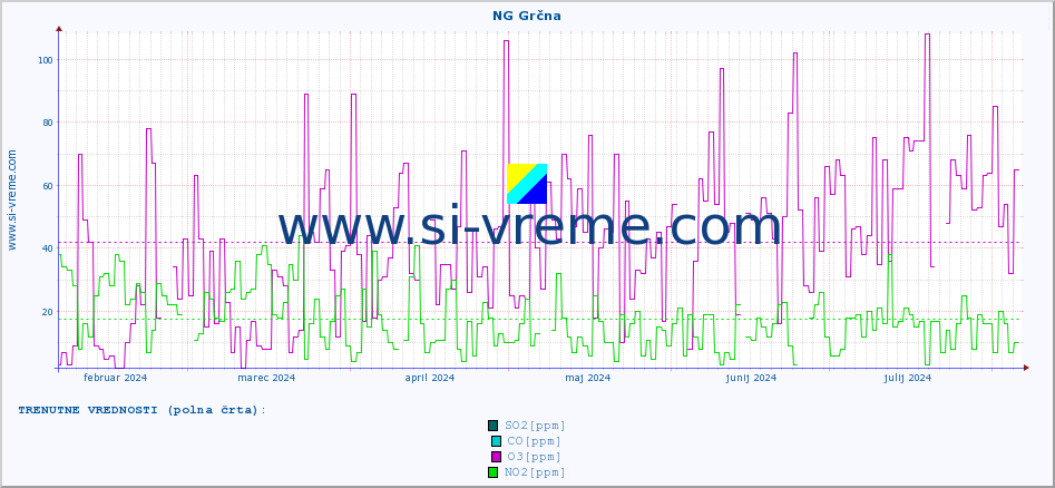 POVPREČJE :: NG Grčna :: SO2 | CO | O3 | NO2 :: zadnje leto / en dan.