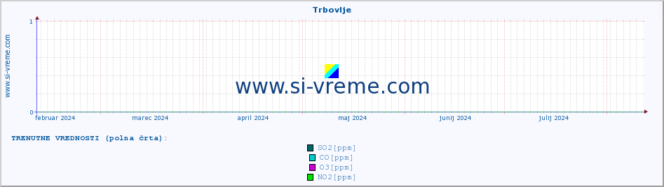 POVPREČJE :: Trbovlje :: SO2 | CO | O3 | NO2 :: zadnje leto / en dan.