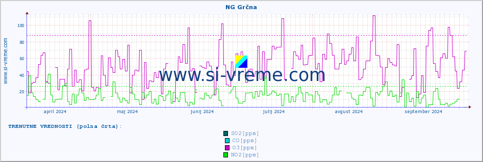 POVPREČJE :: NG Grčna :: SO2 | CO | O3 | NO2 :: zadnje leto / en dan.