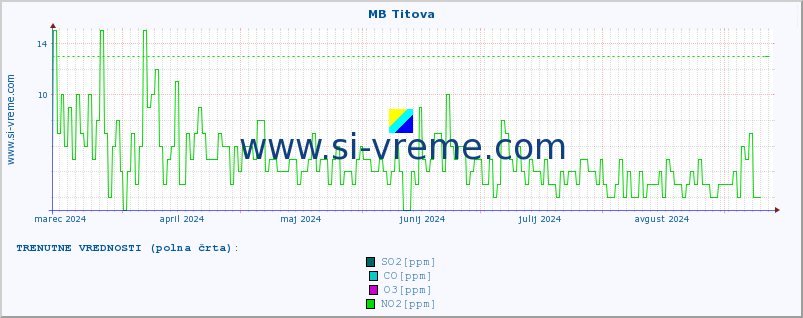 POVPREČJE :: MB Titova :: SO2 | CO | O3 | NO2 :: zadnje leto / en dan.