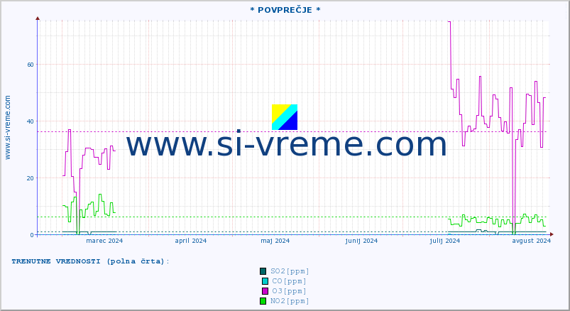POVPREČJE :: * POVPREČJE * :: SO2 | CO | O3 | NO2 :: zadnje leto / en dan.