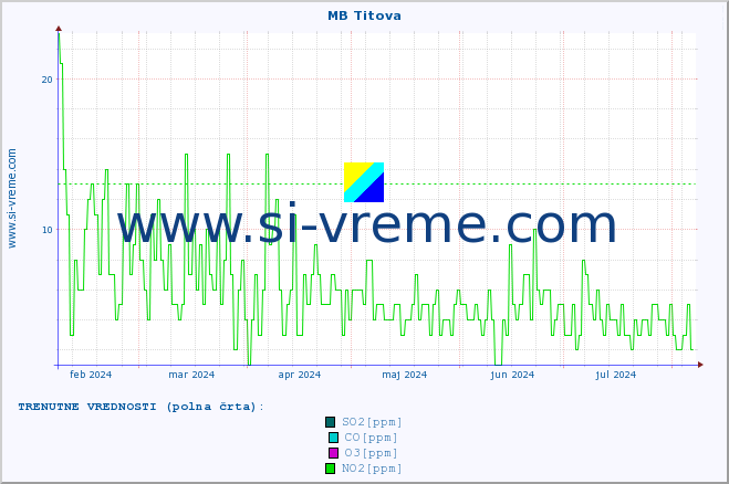 POVPREČJE :: MB Titova :: SO2 | CO | O3 | NO2 :: zadnje leto / en dan.