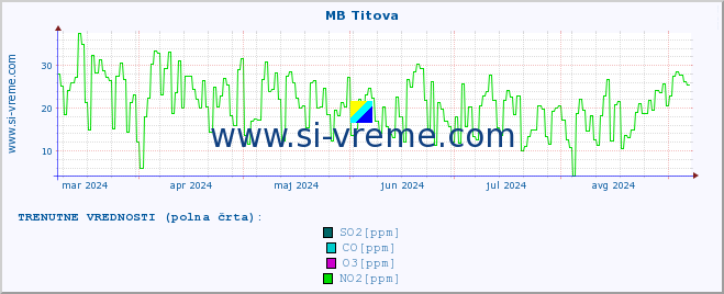 POVPREČJE :: MB Titova :: SO2 | CO | O3 | NO2 :: zadnje leto / en dan.