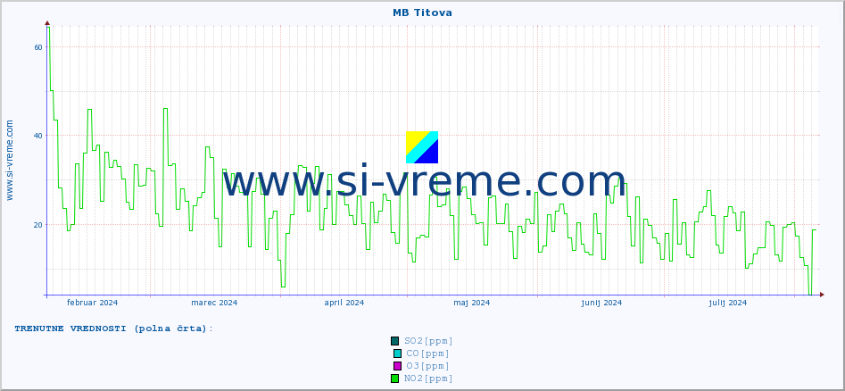 POVPREČJE :: MB Titova :: SO2 | CO | O3 | NO2 :: zadnje leto / en dan.