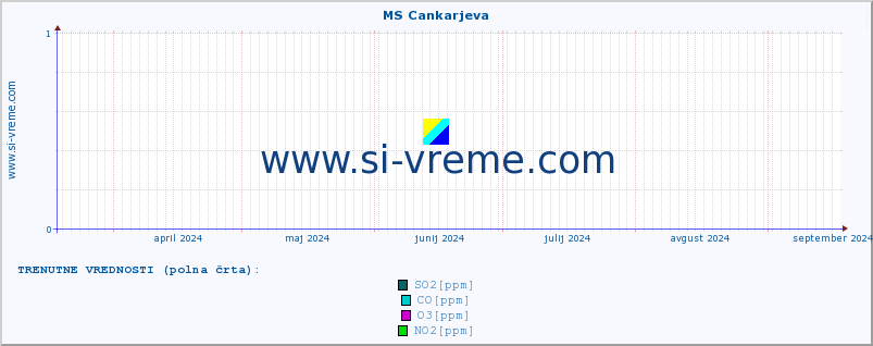 POVPREČJE :: MS Cankarjeva :: SO2 | CO | O3 | NO2 :: zadnje leto / en dan.