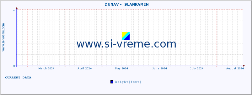  ::  DUNAV -  SLANKAMEN :: height |  |  :: last year / one day.