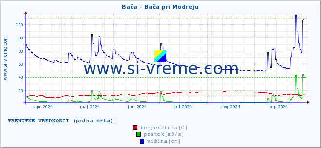 POVPREČJE :: Bača - Bača pri Modreju :: temperatura | pretok | višina :: zadnje leto / en dan.