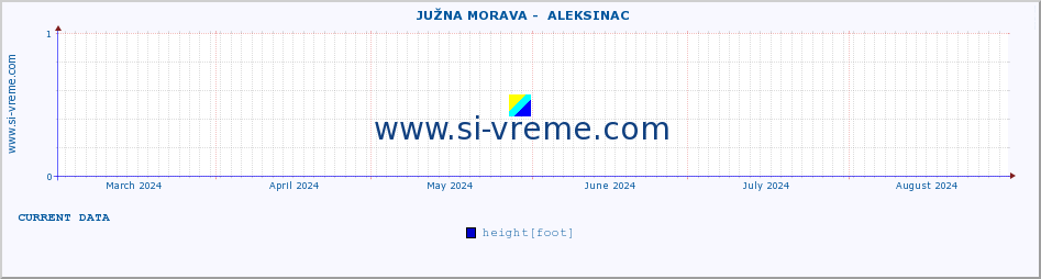  ::  JUŽNA MORAVA -  ALEKSINAC :: height |  |  :: last year / one day.