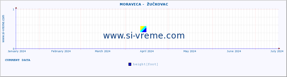  ::  MORAVICA -  ŽUČKOVAC :: height |  |  :: last year / one day.