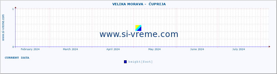  ::  VELIKA MORAVA -  ĆUPRIJA :: height |  |  :: last year / one day.