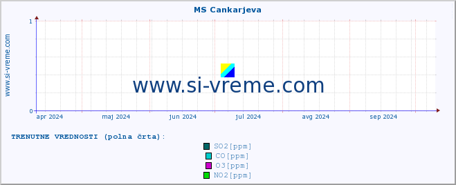 POVPREČJE :: MS Cankarjeva :: SO2 | CO | O3 | NO2 :: zadnje leto / en dan.