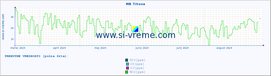 POVPREČJE :: MB Titova :: SO2 | CO | O3 | NO2 :: zadnje leto / en dan.