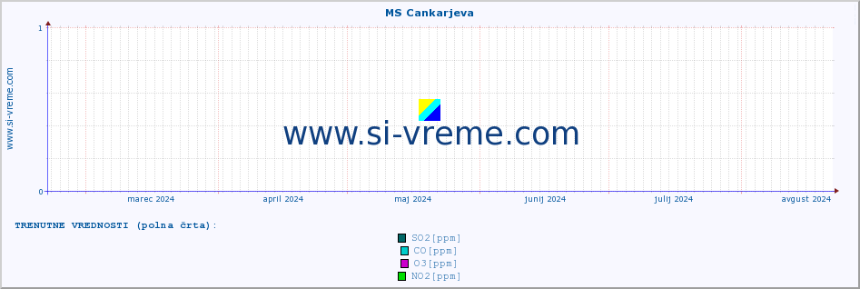 POVPREČJE :: MS Cankarjeva :: SO2 | CO | O3 | NO2 :: zadnje leto / en dan.