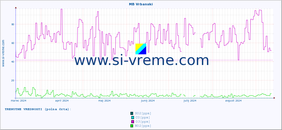 POVPREČJE :: MB Vrbanski :: SO2 | CO | O3 | NO2 :: zadnje leto / en dan.
