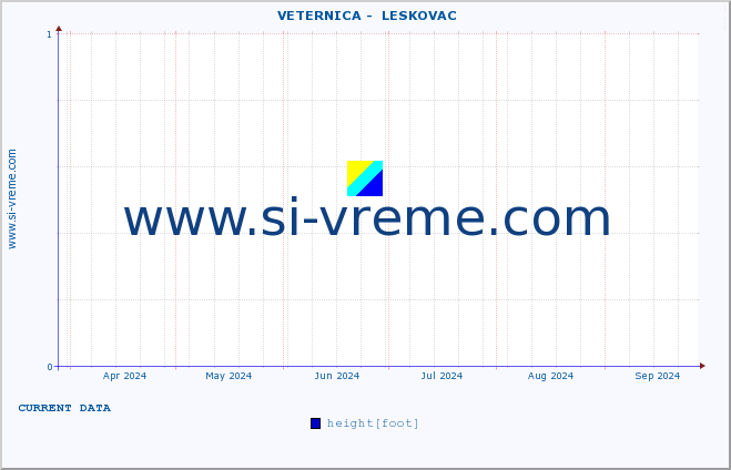  ::  VETERNICA -  LESKOVAC :: height |  |  :: last year / one day.