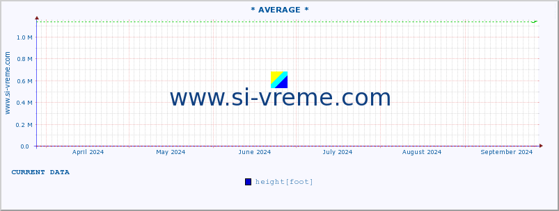  :: * AVERAGE * :: height |  |  :: last year / one day.