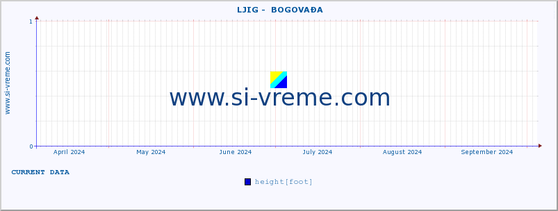  ::  LJIG -  BOGOVAĐA :: height |  |  :: last year / one day.