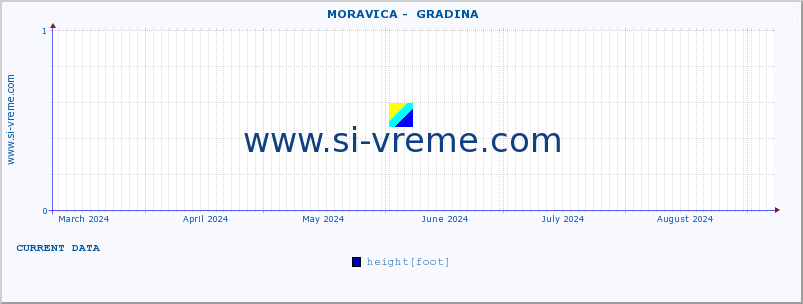  ::  MORAVICA -  GRADINA :: height |  |  :: last year / one day.